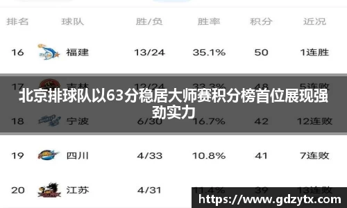 北京排球队以63分稳居大师赛积分榜首位展现强劲实力