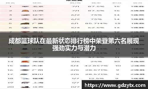成都篮球队在最新状态排行榜中荣登第六名展现强劲实力与潜力