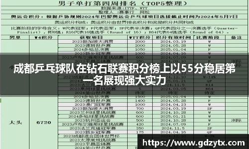 成都乒乓球队在钻石联赛积分榜上以55分稳居第一名展现强大实力